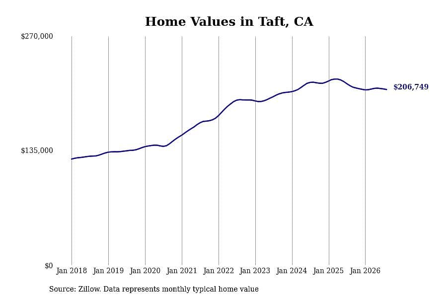 #18. Taft, CA