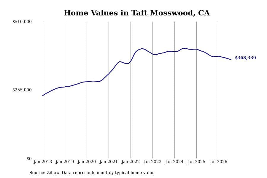 #16. Taft Mosswood, CA