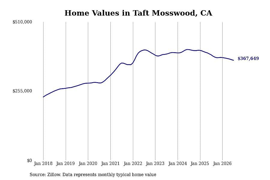 #16. Taft Mosswood, CA