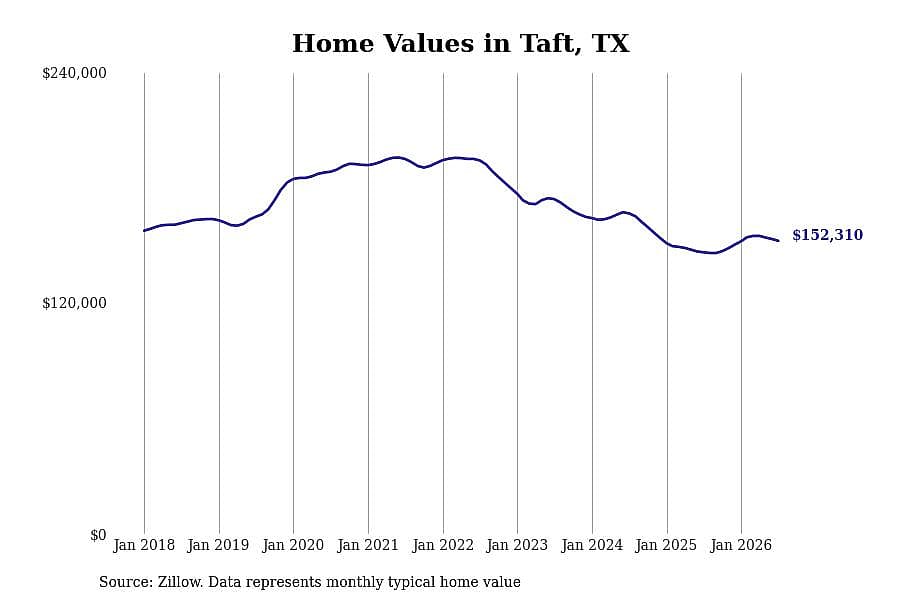 #2. Taft, TX