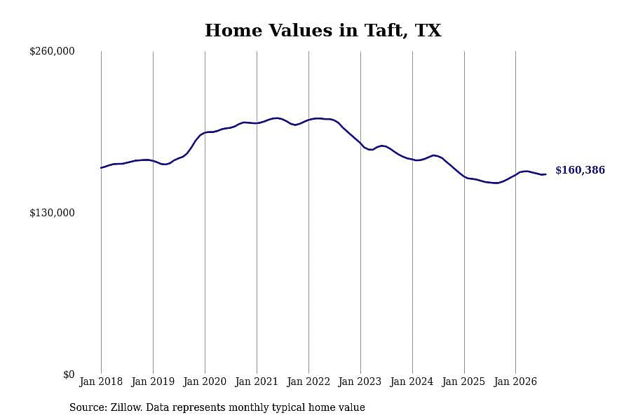 #9. Taft, TX