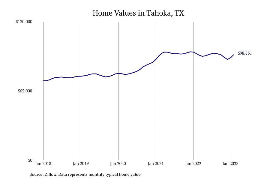 #9. Tahoka, TX