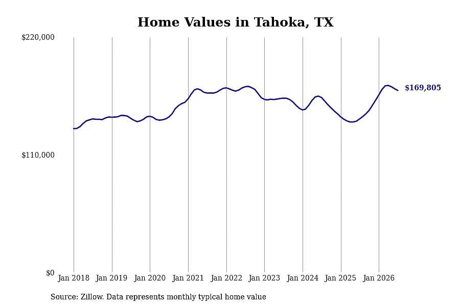 #1. Tahoka, TX