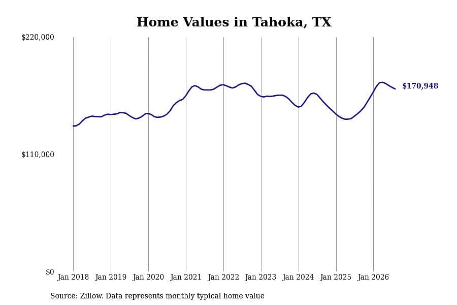 #2. Tahoka, TX