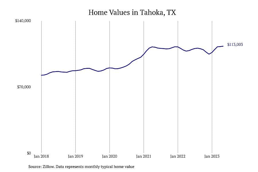 #10. Tahoka, TX