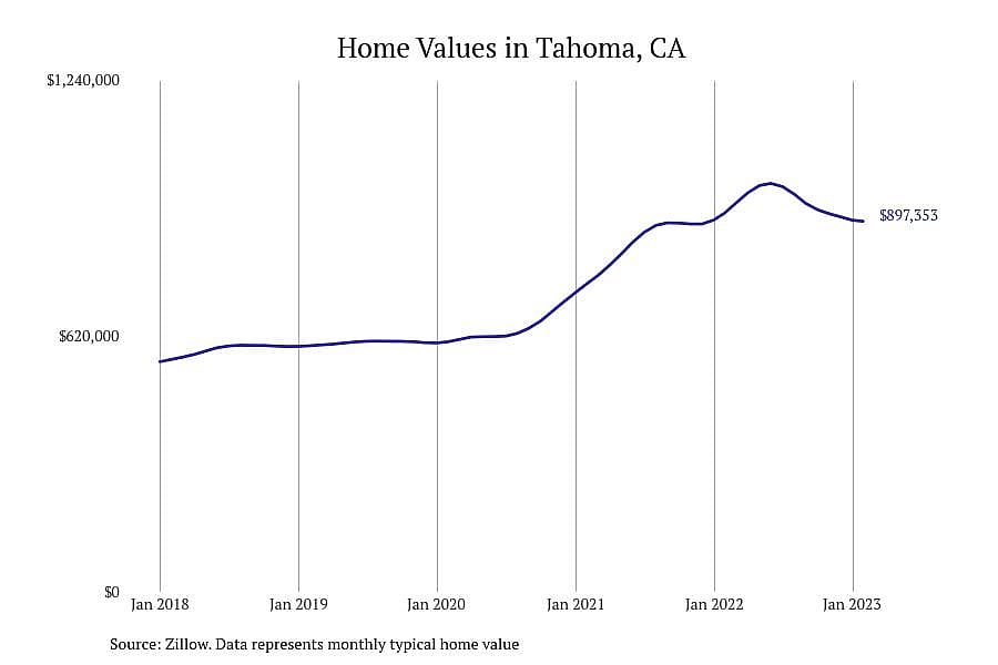 #5. Tahoma, CA