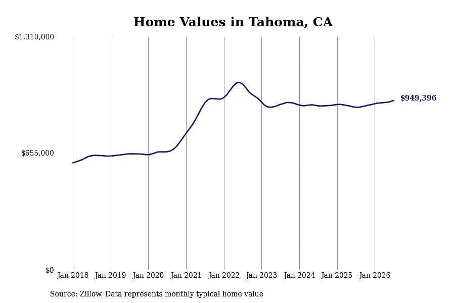 #8. Tahoma, CA