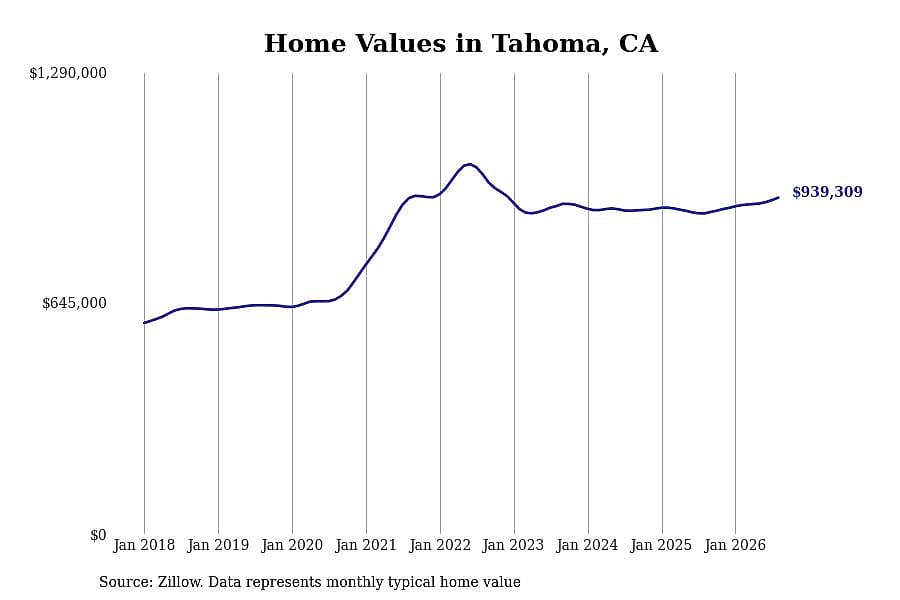 #4. Tahoma, CA