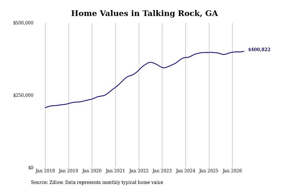 #30. Talking Rock, GA