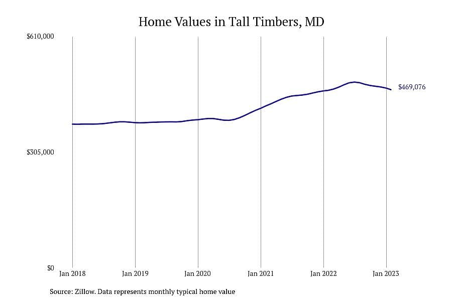 #2. Tall Timbers, MD