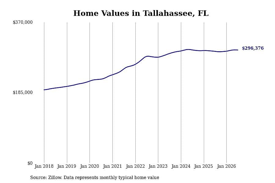 #4. Tallahassee, FL