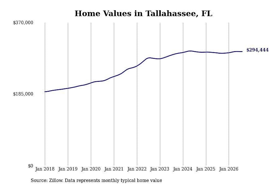 #3. Tallahassee, FL