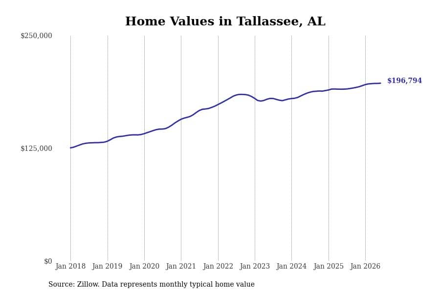 #14. Tallassee, AL