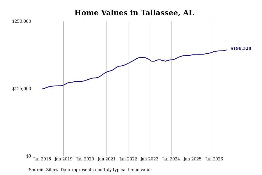 #15. Tallassee, AL