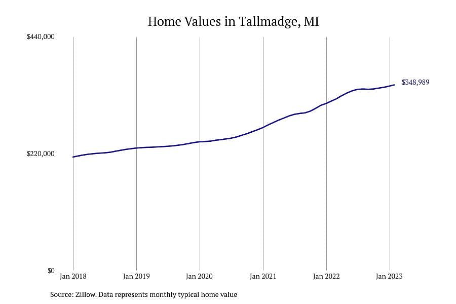 #11. Tallmadge, MI