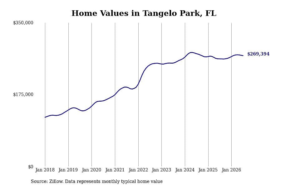 #5. Tangelo Park, FL