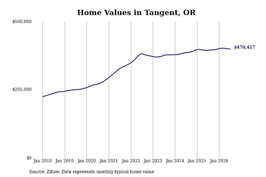 #5. Tangent, OR
