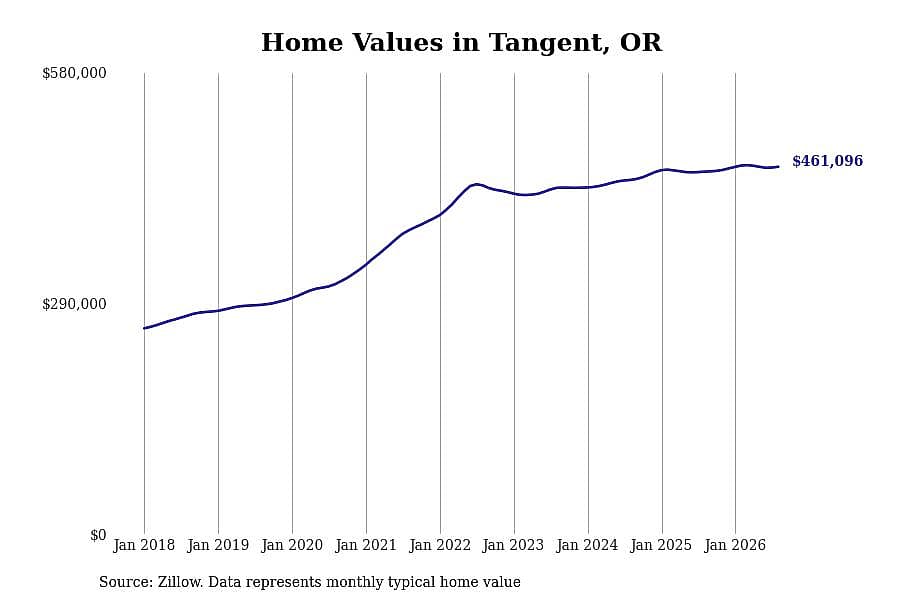 #5. Tangent, OR