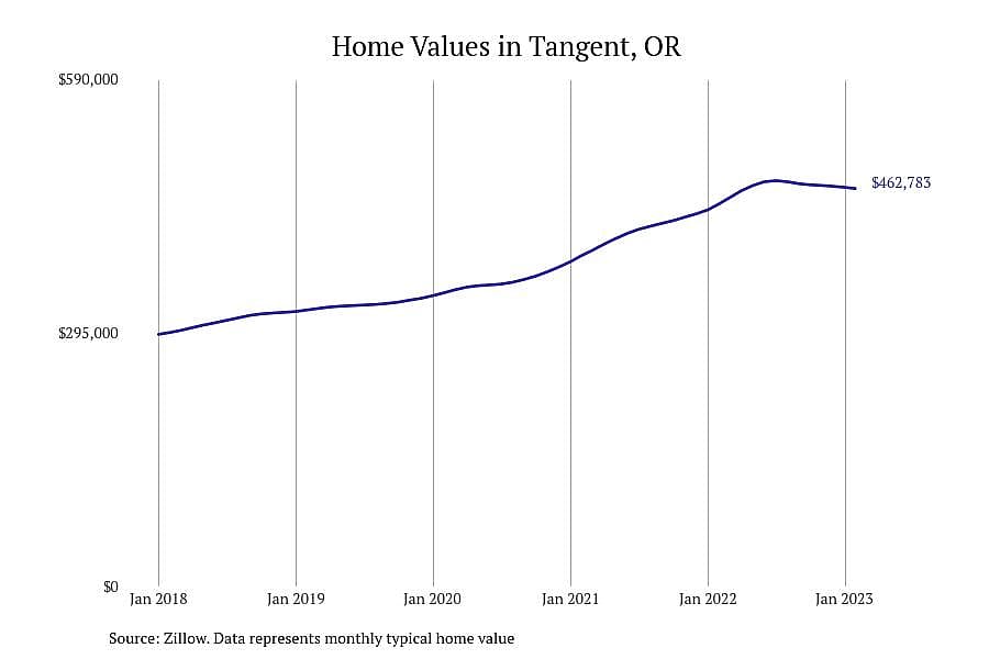 #6. Tangent, OR