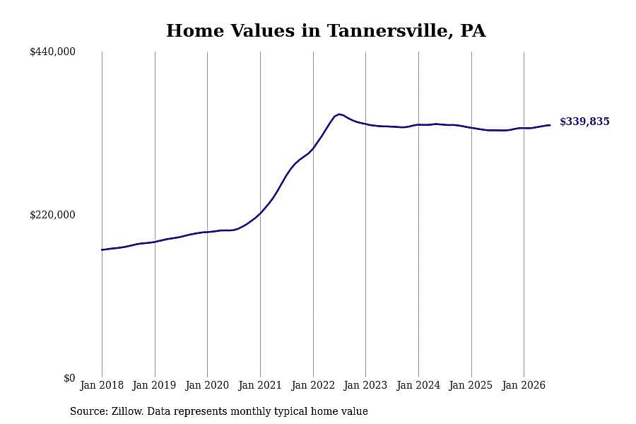 #5. Tannersville, PA