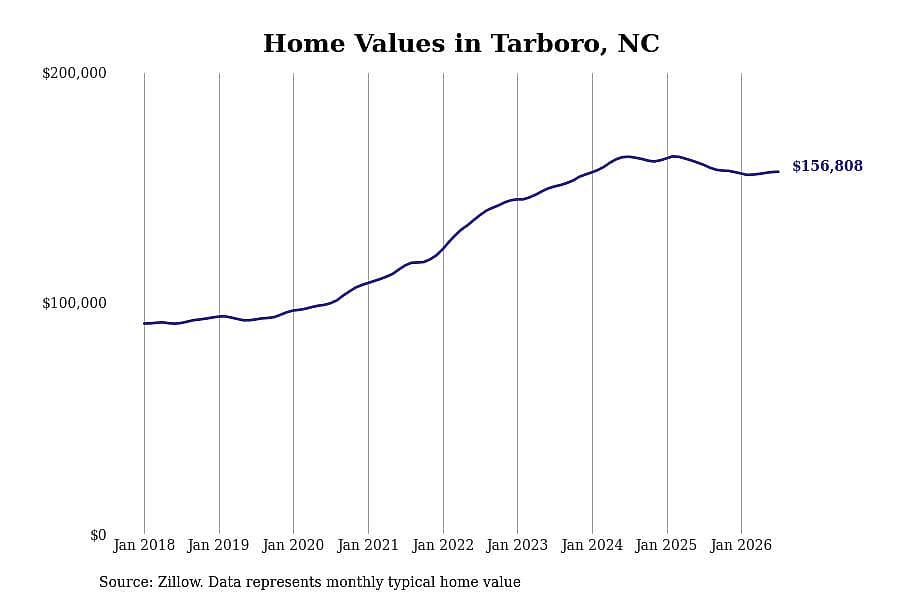 #11. Tarboro, NC