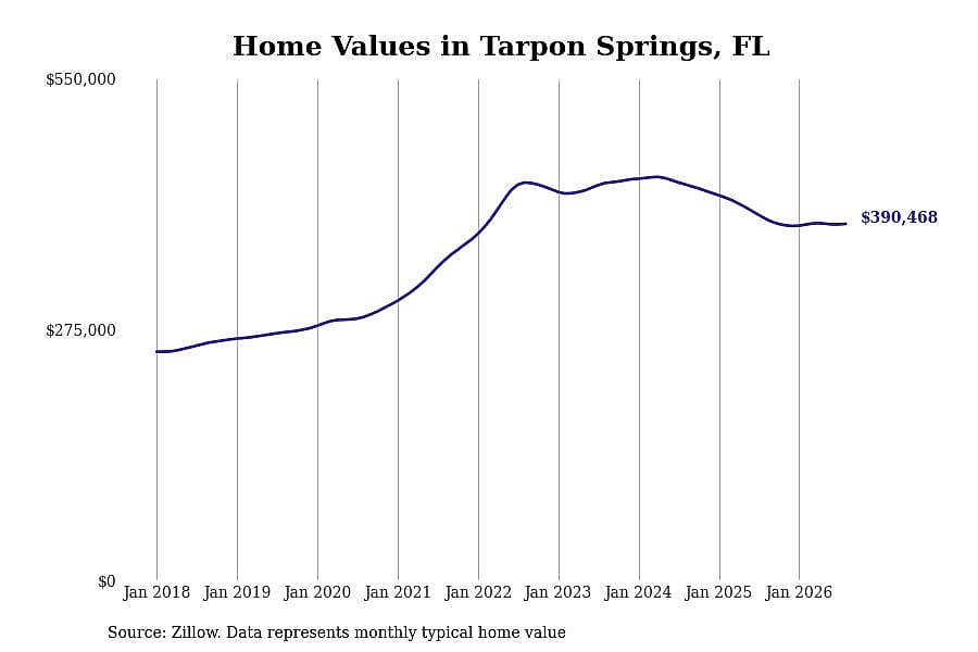 #29. Tarpon Springs, FL