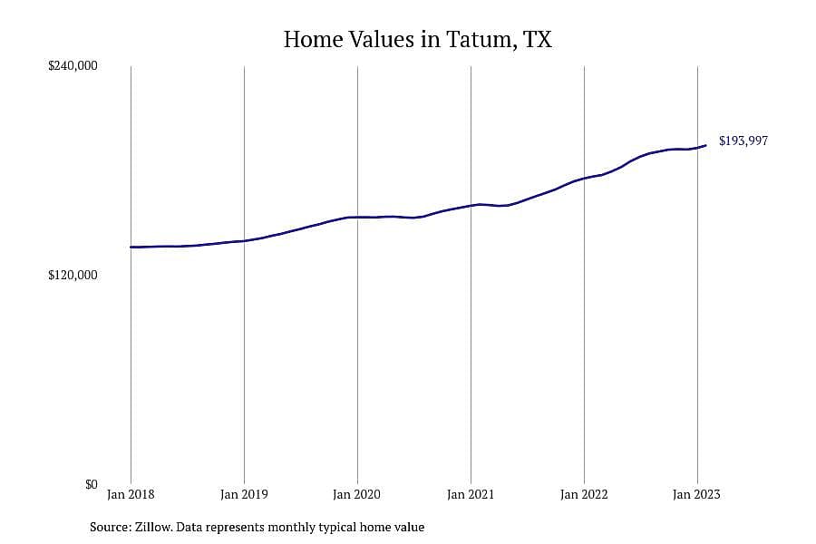 #7. Tatum, TX