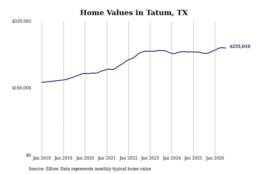 #5. Tatum, TX