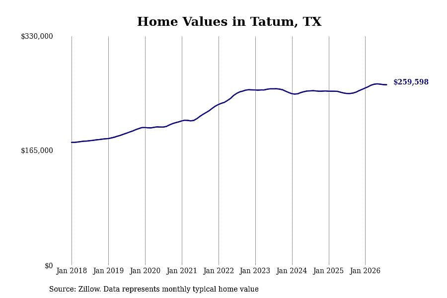 #4. Tatum, TX