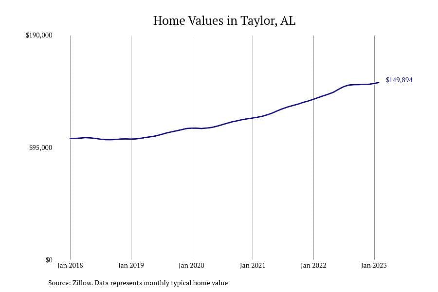 #8. Taylor, AL