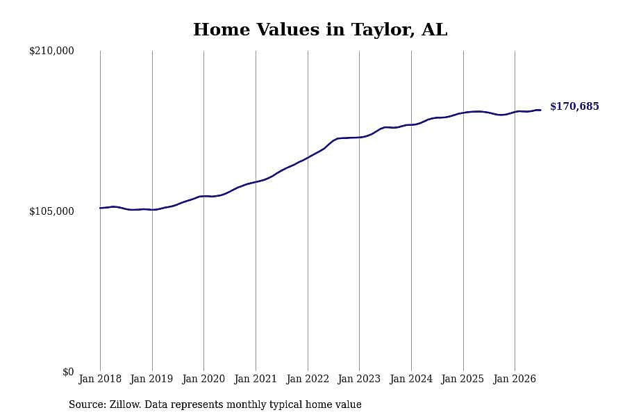 #22. Taylor, AL
