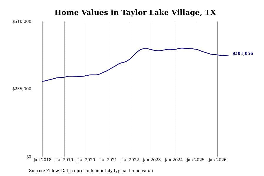 #30. Taylor Lake Village, TX