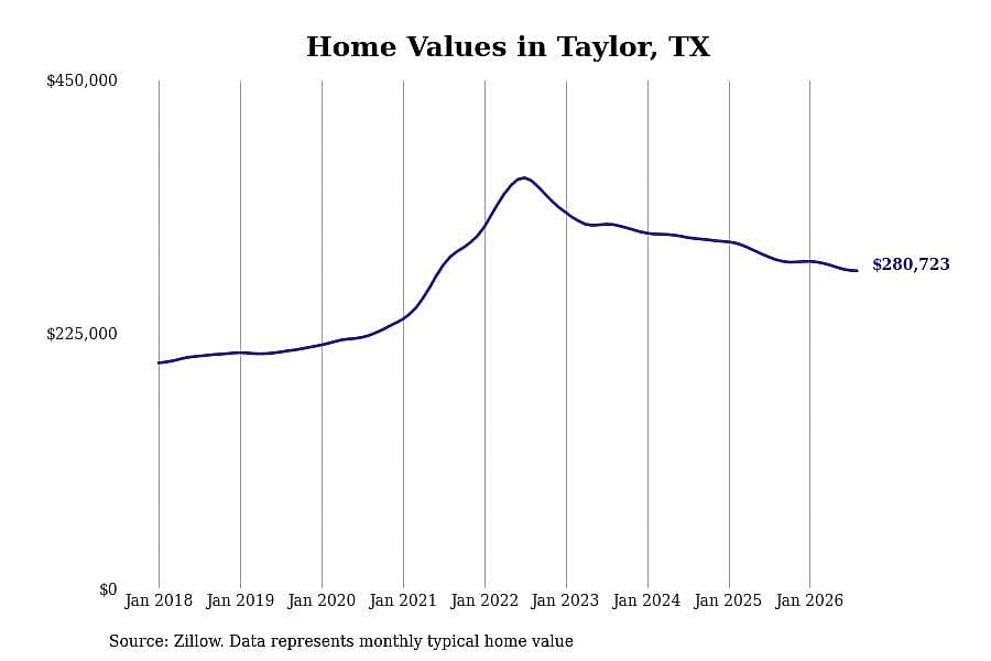 #19. Taylor, TX