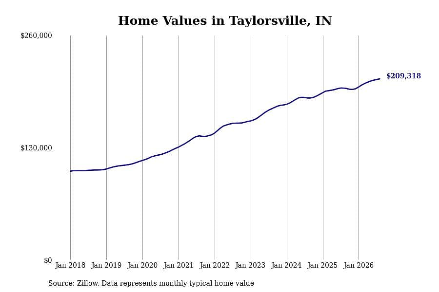 #3. Taylorsville, IN