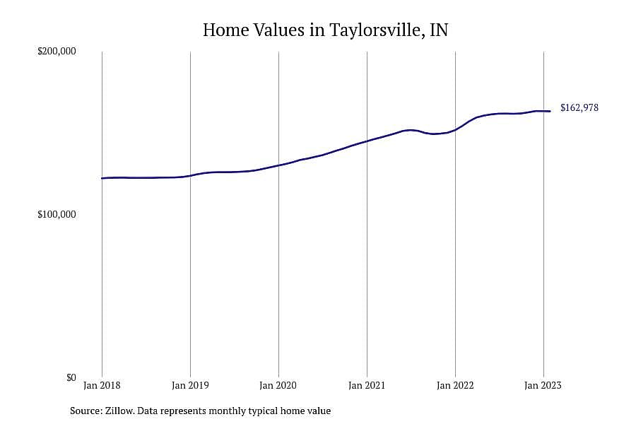 #5. Taylorsville, IN