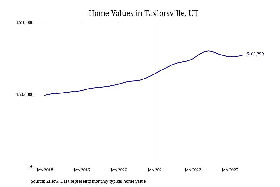 #10. Taylorsville, UT