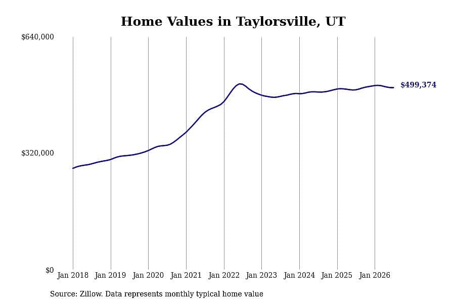 #17. Taylorsville, UT