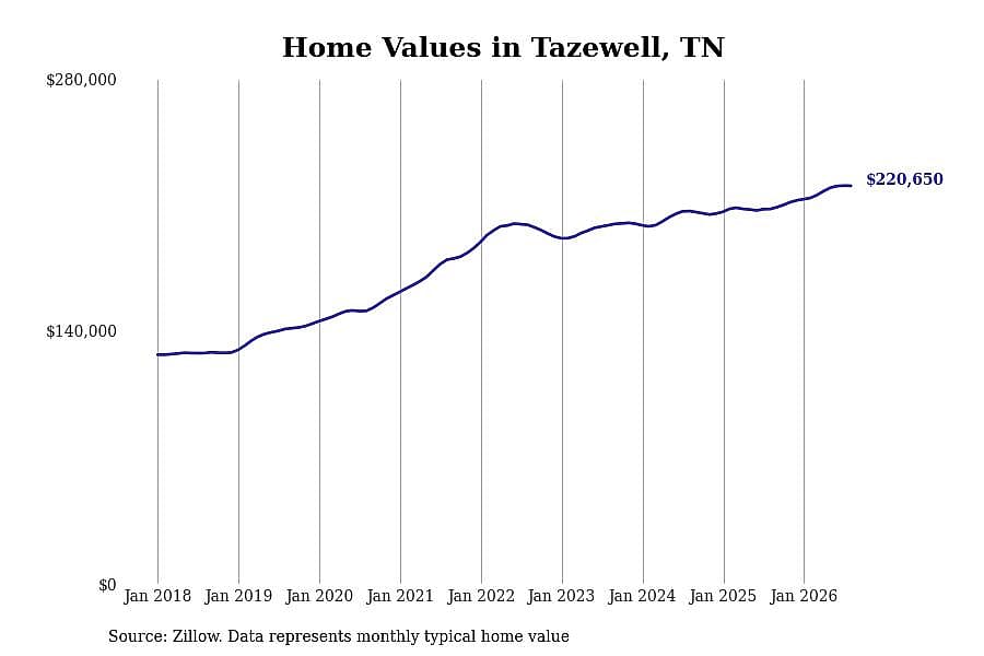 #16. Tazewell, TN