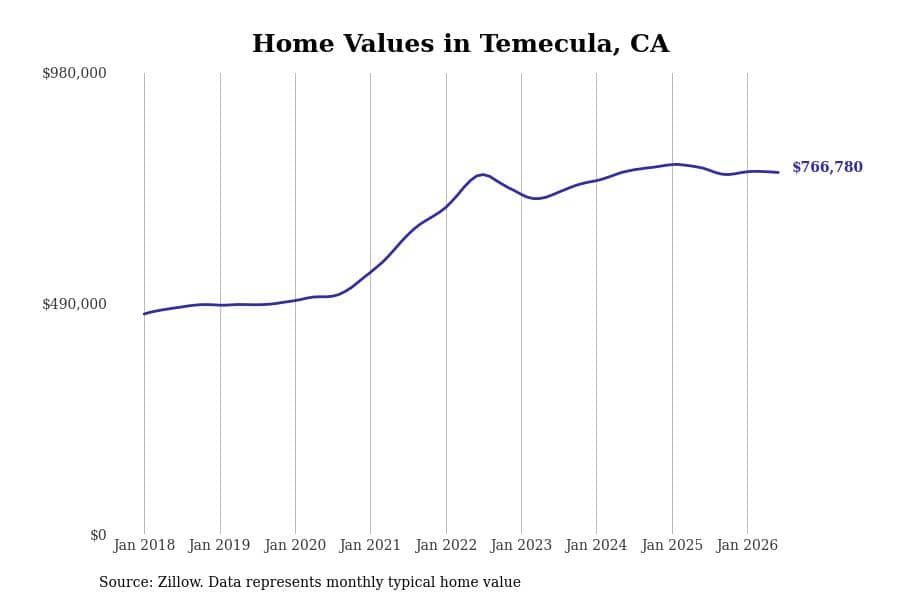 #8. Temecula, CA