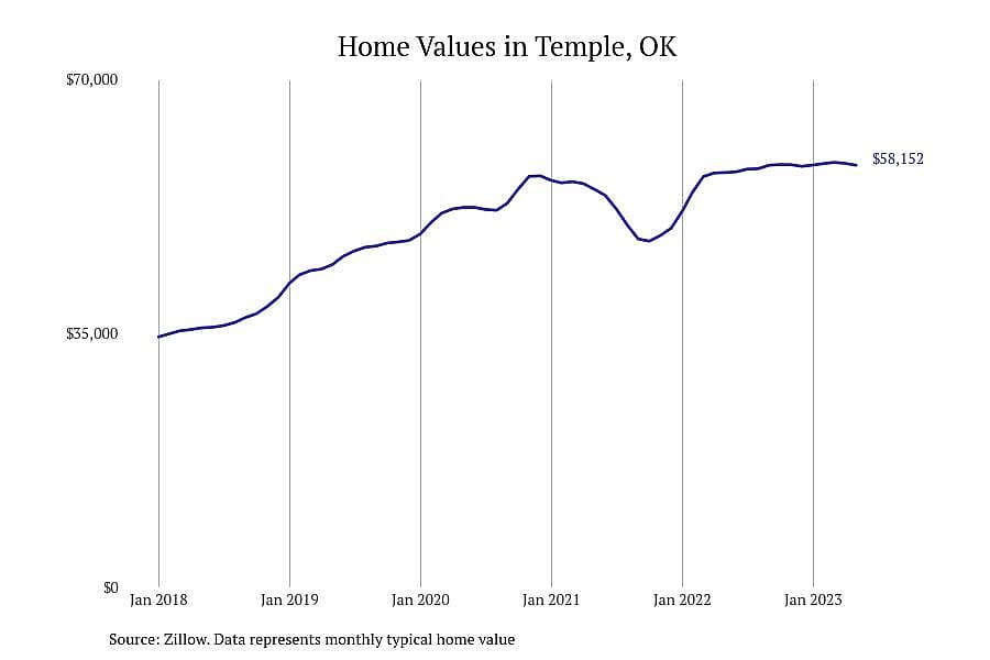 #11. Temple, OK