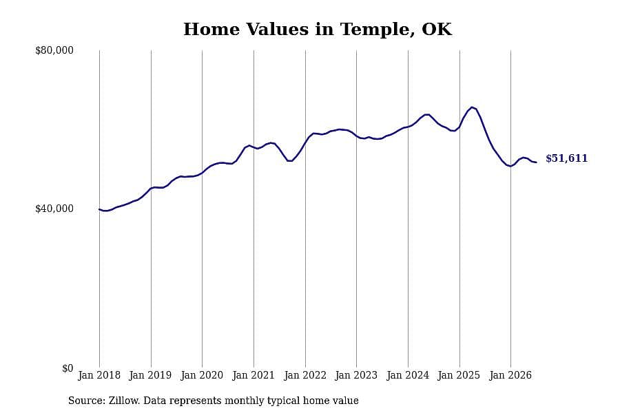 #14. Temple, OK