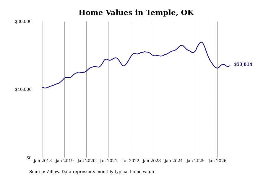 #14. Temple, OK