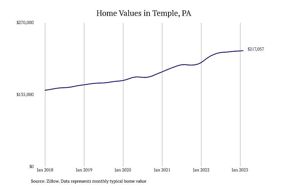 #19. Temple, PA