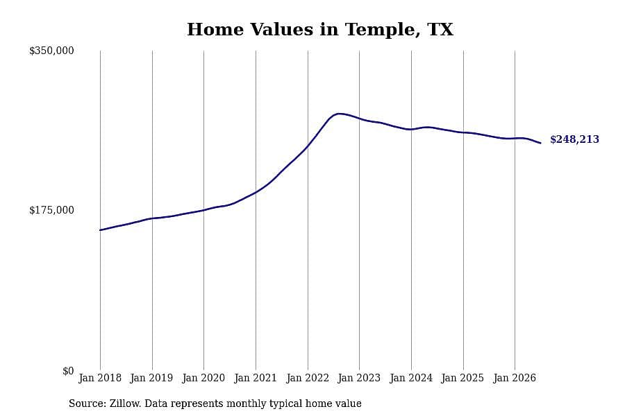 #19. Temple, TX