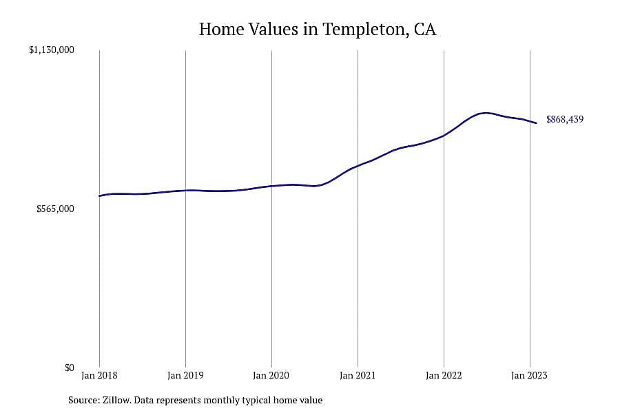 #9. Templeton, CA