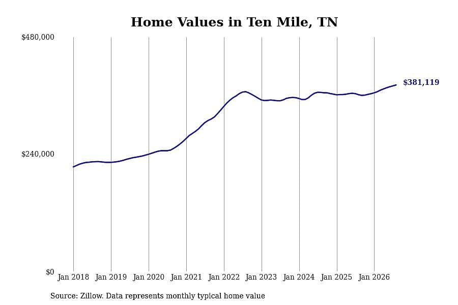 #4. Ten Mile, TN