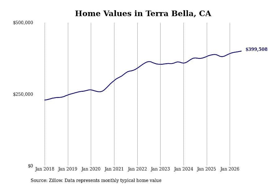 #5. Terra Bella, CA