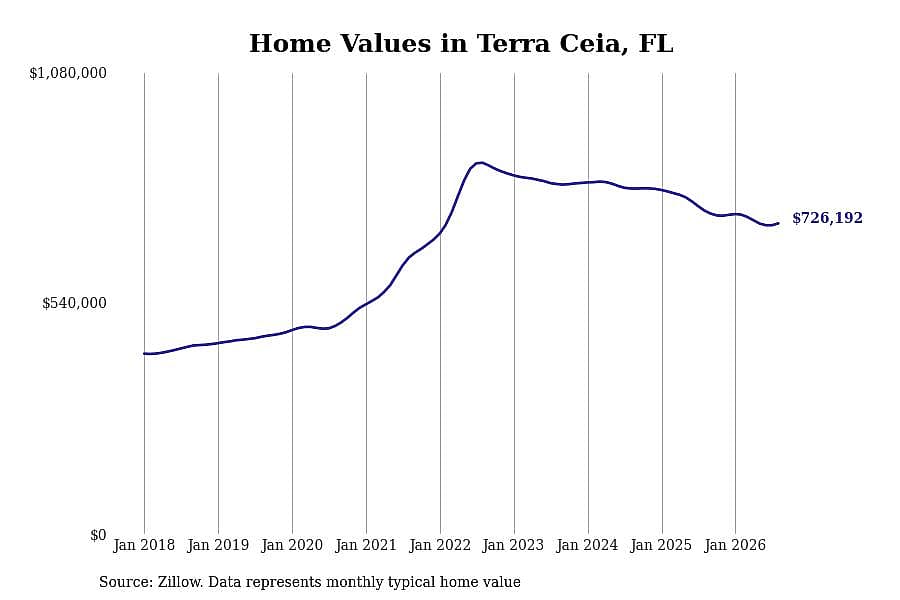 #17. Terra Ceia, FL