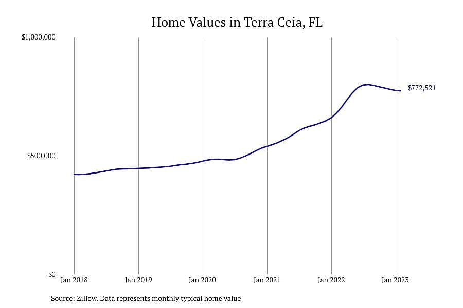 #7. Terra Ceia, FL