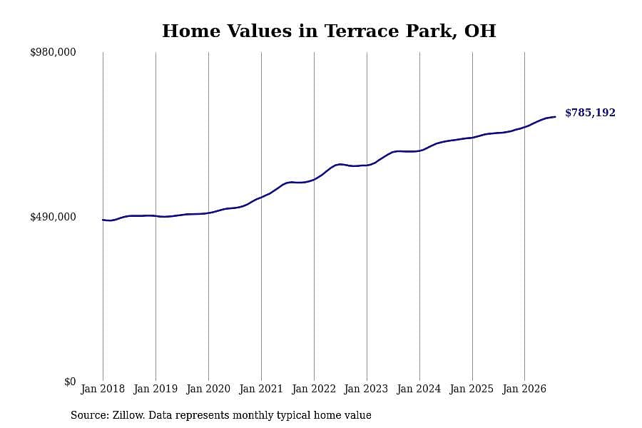 #6. Terrace Park